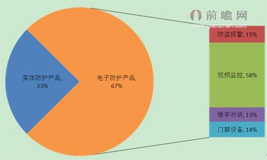 中国安防行业产品市场应用市场规模分析