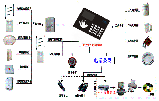 联网报警+“十户联防”报警系统方案