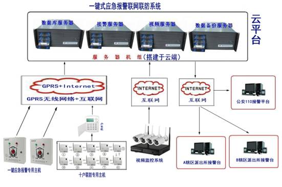 社会应急一键式威廉希尔体育联网系统解决方案