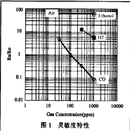 一氧化碳火灾报警器种类及工作原理介绍