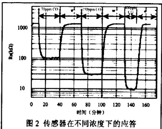 一氧化碳火灾报警器种类及工作原理介绍