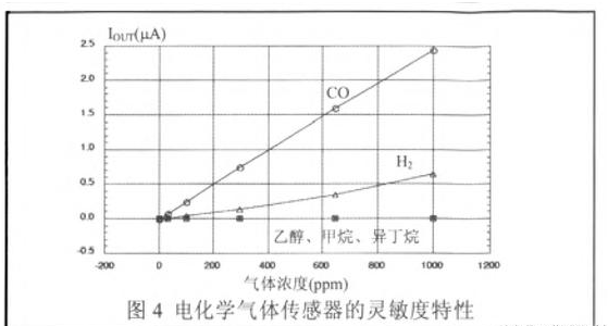 一氧化碳火灾报警器种类及工作原理介绍