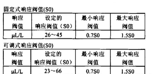 一氧化碳火灾报警器种类及工作原理介绍