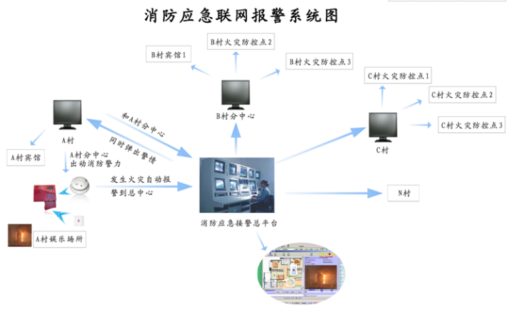 消防火灾自动报警系统设计方案及消防报警器材汇总