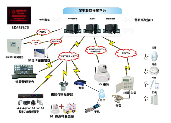 保安行业安防监控报警系统结构及运营方案